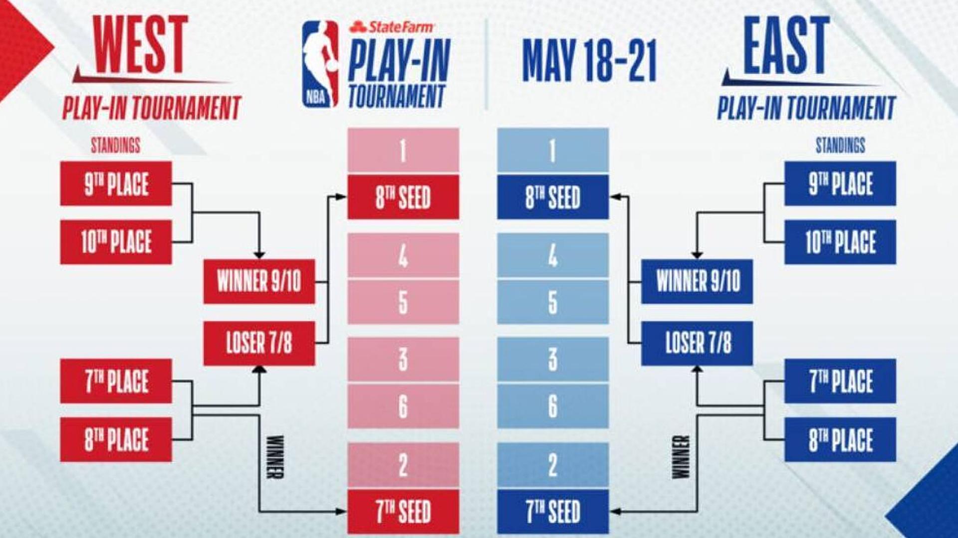 Play-in Tournament Lexique 10 août 2021